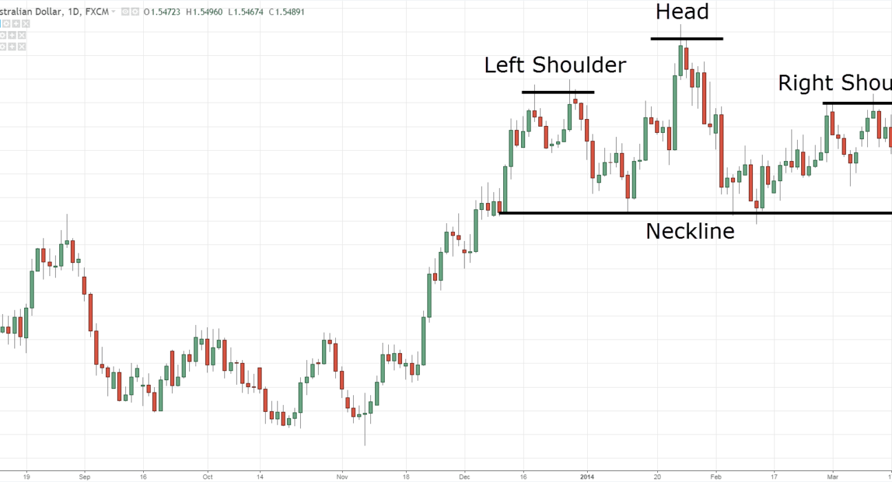 head and shoulders pattern