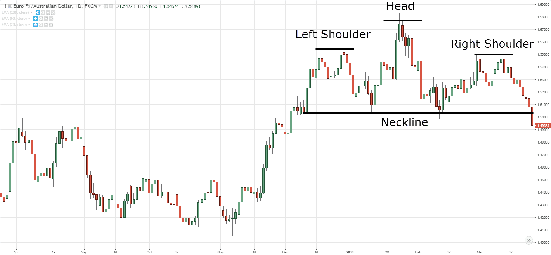 head and shoulders pattern